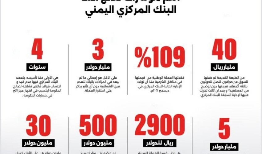 مصادر مصرفية: الريال اليمني فقد 109% من قيمته والبنك المركزي يواجه فشلًا مركبًا في إدارة السياسة النقدية